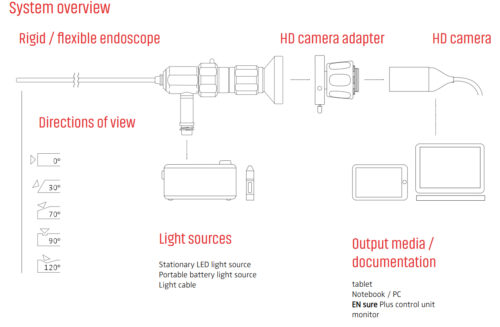 Stive boroskop systemoversikt